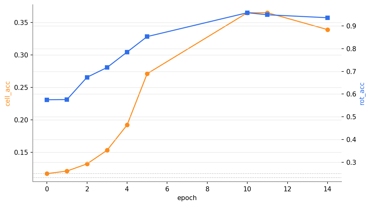 Unary orientation head accuracy after the min-over-gauge fix on GAP-3