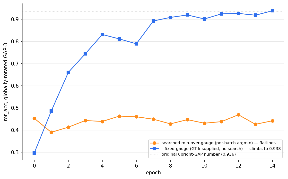 Rotation-accuracy reversal: searched min-over-gauge vs fixed-gauge target