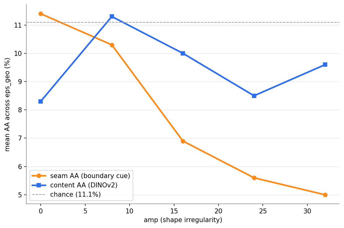 RQ1 shape-irregularity sweep