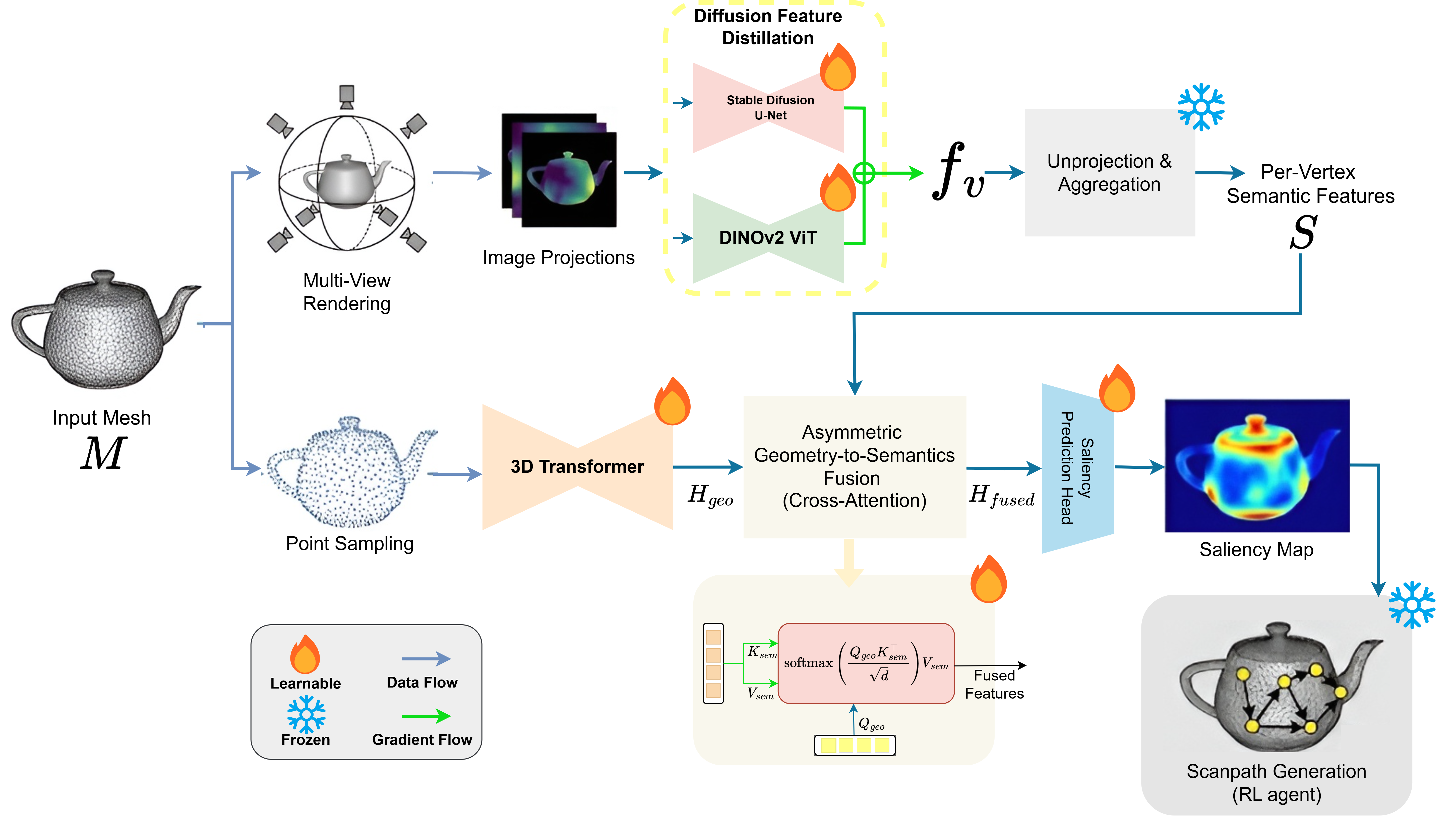 SemGeo-AttentionNet Pipeline